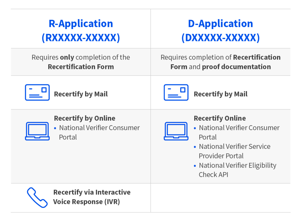 This image provides an overview of the two different recertification application types